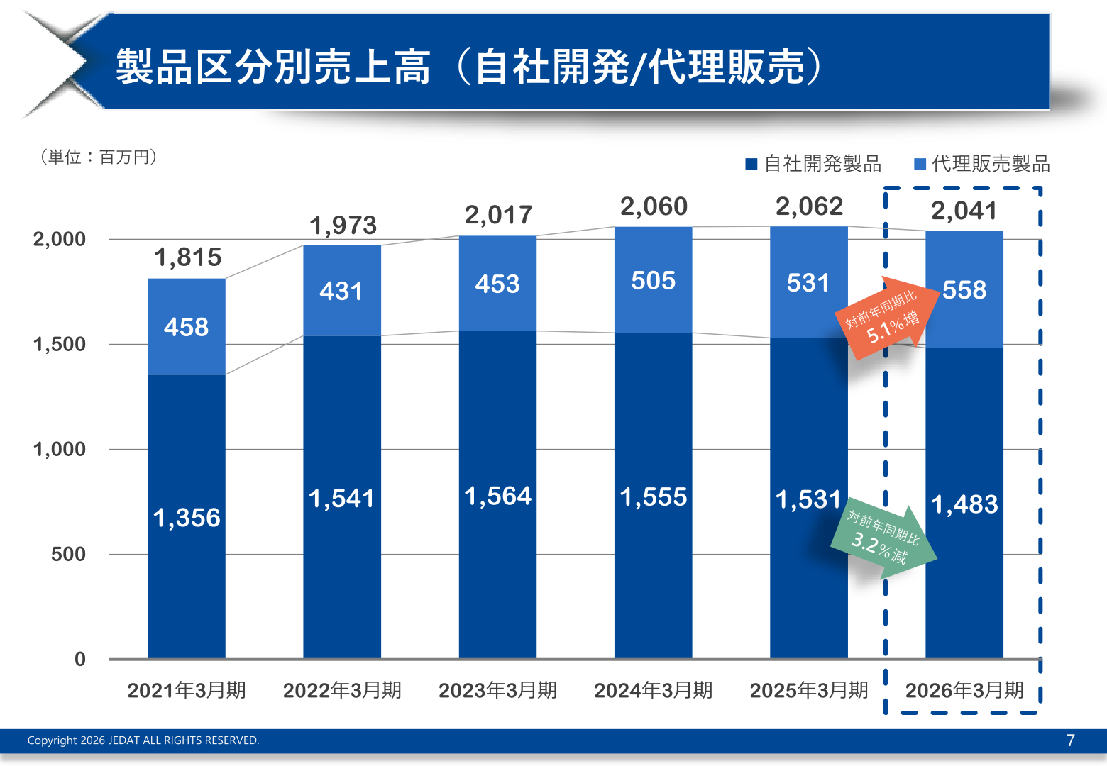 製品区分別売上高（自社開発／代理販売）