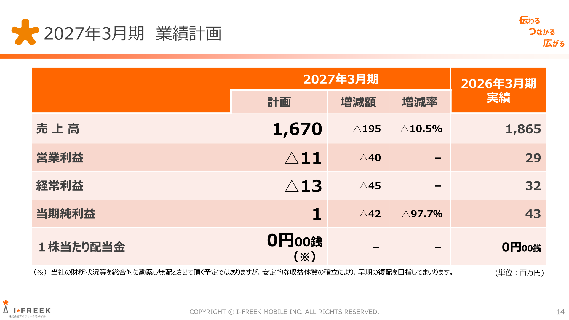2027年3月期業績計画