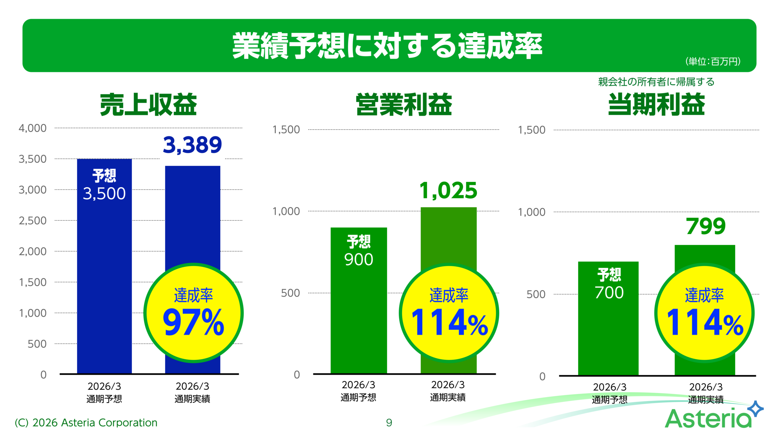 業績予想に対する達成率