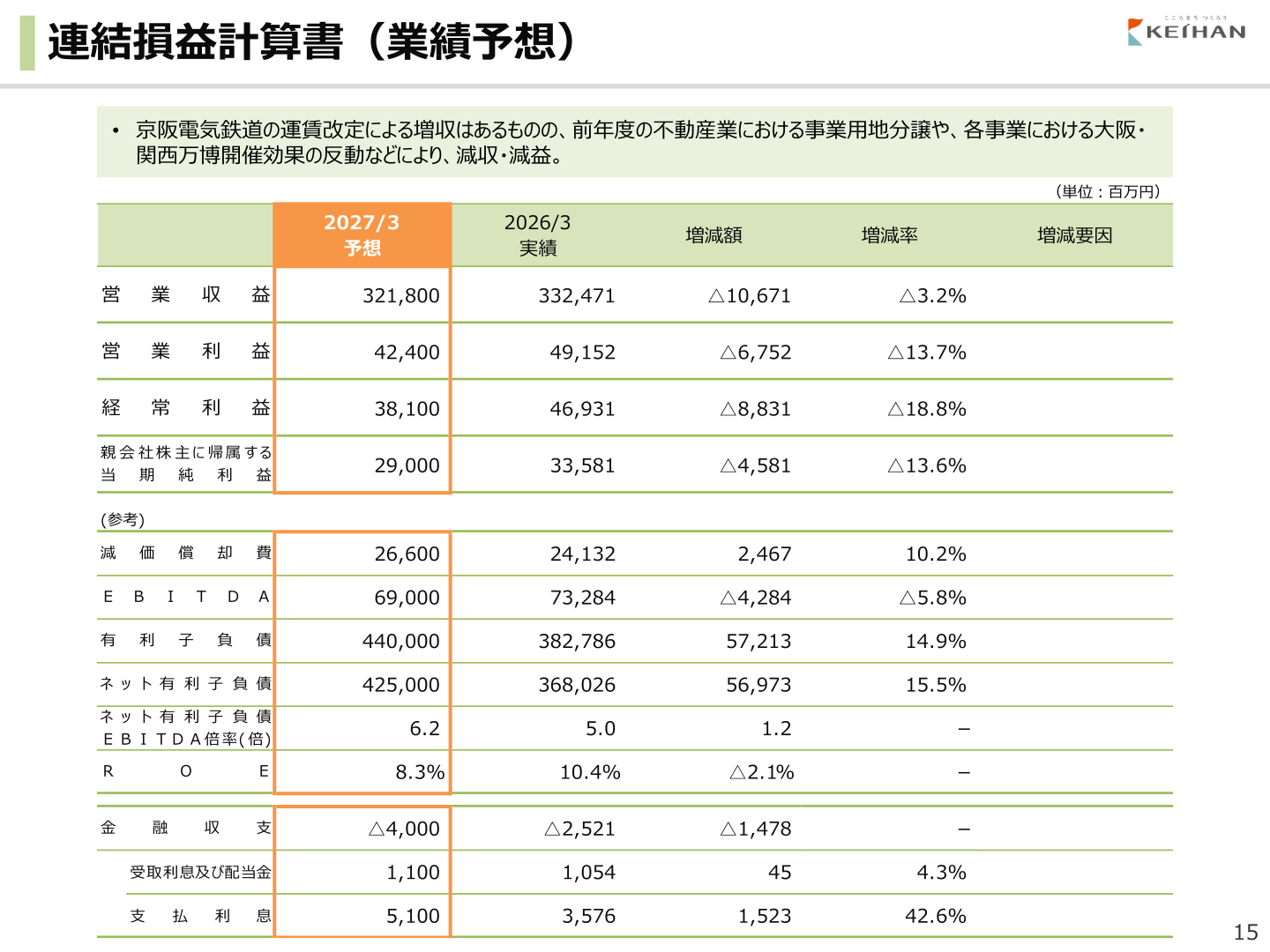 2027年3月期の連結損益計算書（業績予想）