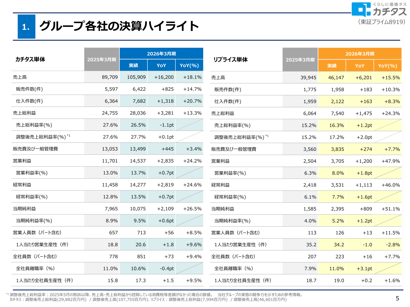 グループ各社(カチタス単体・リプライス単体)の決算ハイライト