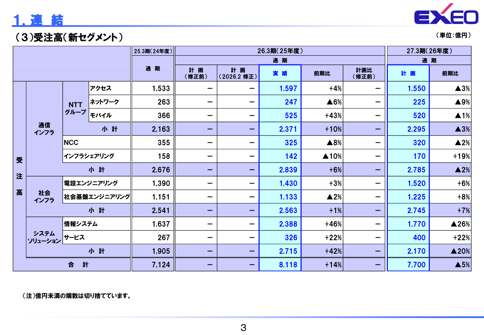 新セグメント区分による受注高の実績と2027年3月期計画を示した表