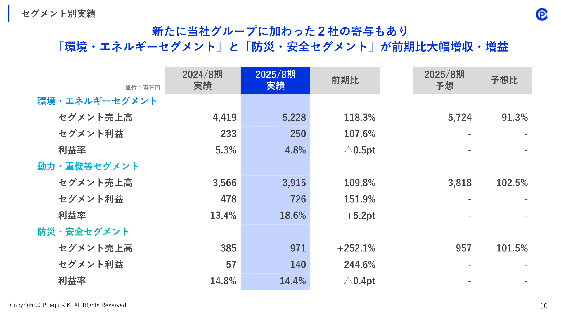 ポエック セグメント別実績（2025年8月期）