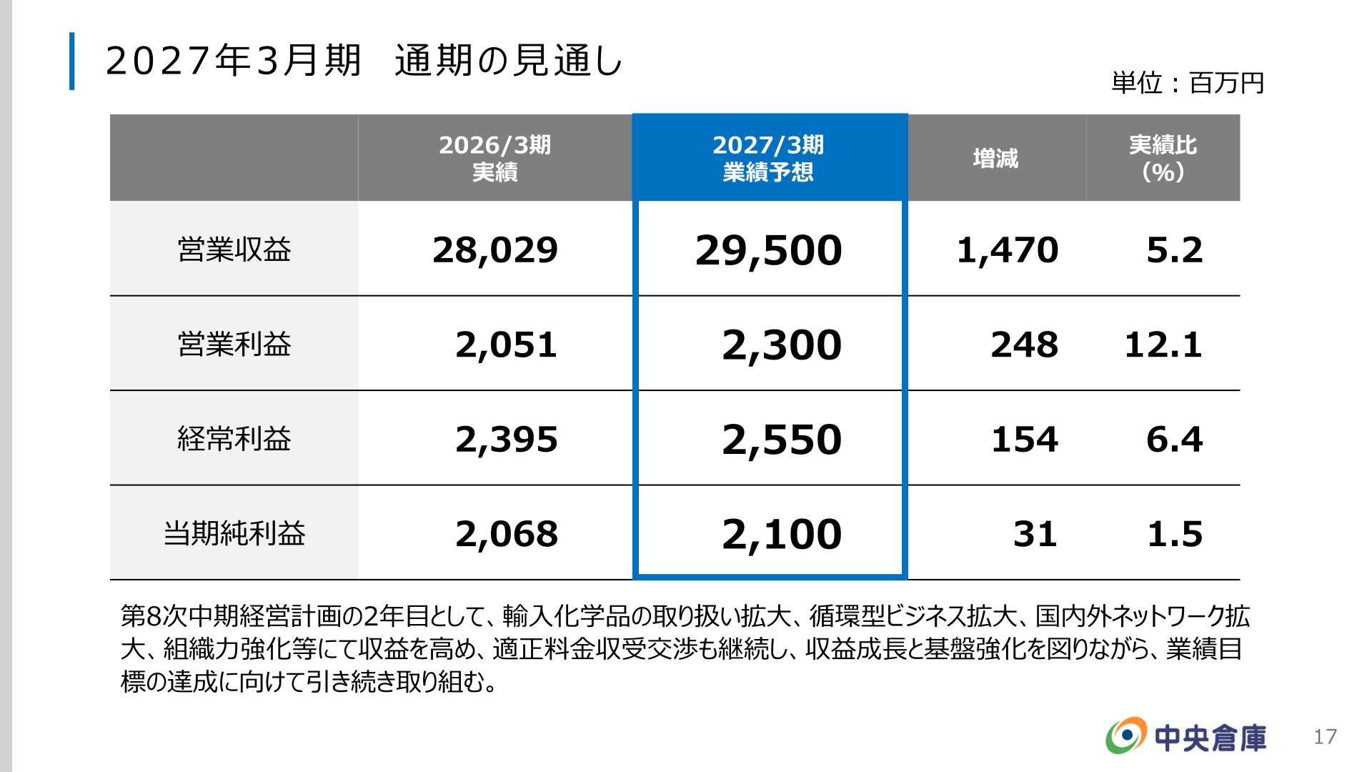 中央倉庫 2027年3月期通期業績予想