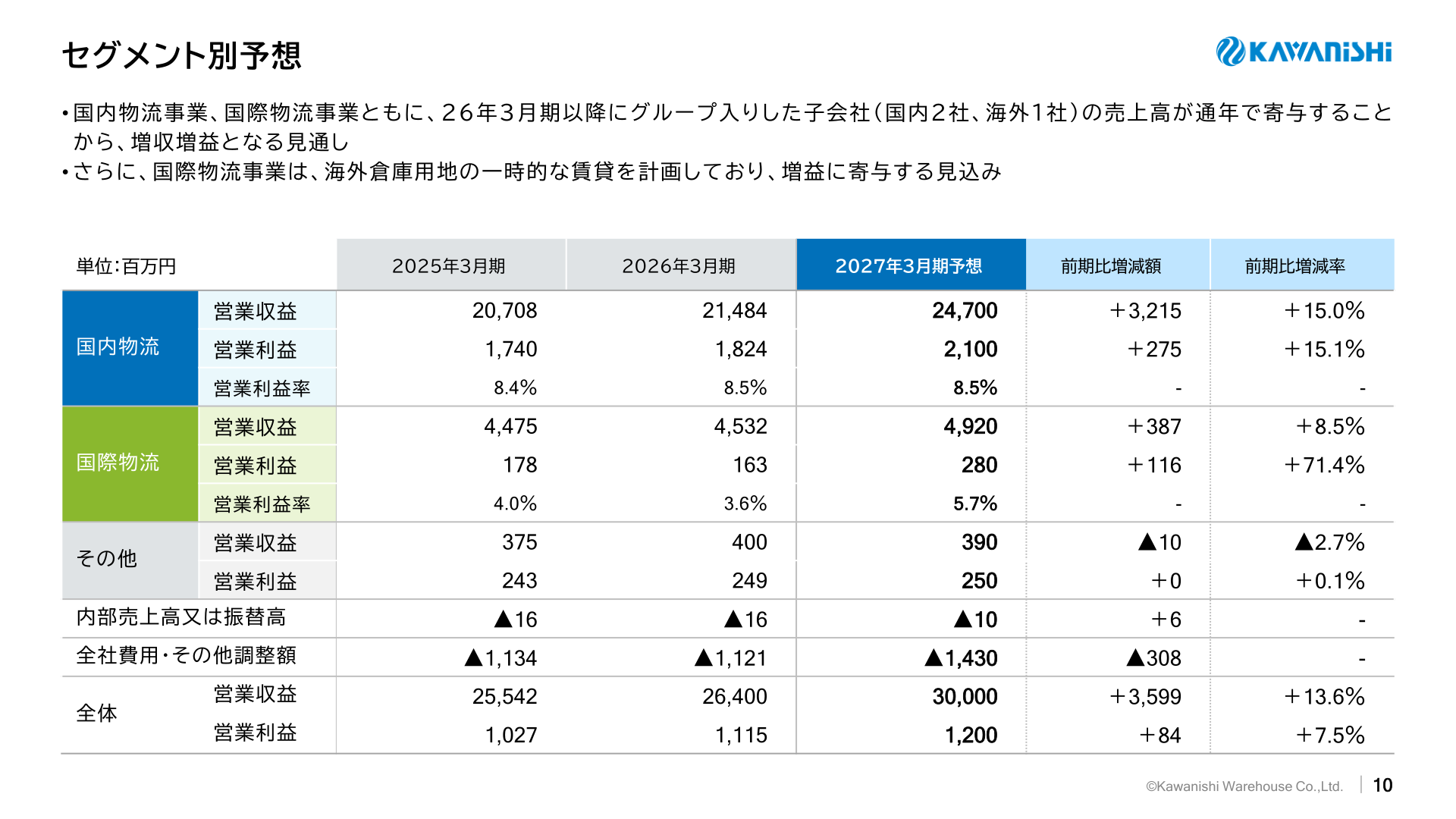 セグメント別業績予想（2027年3月期）