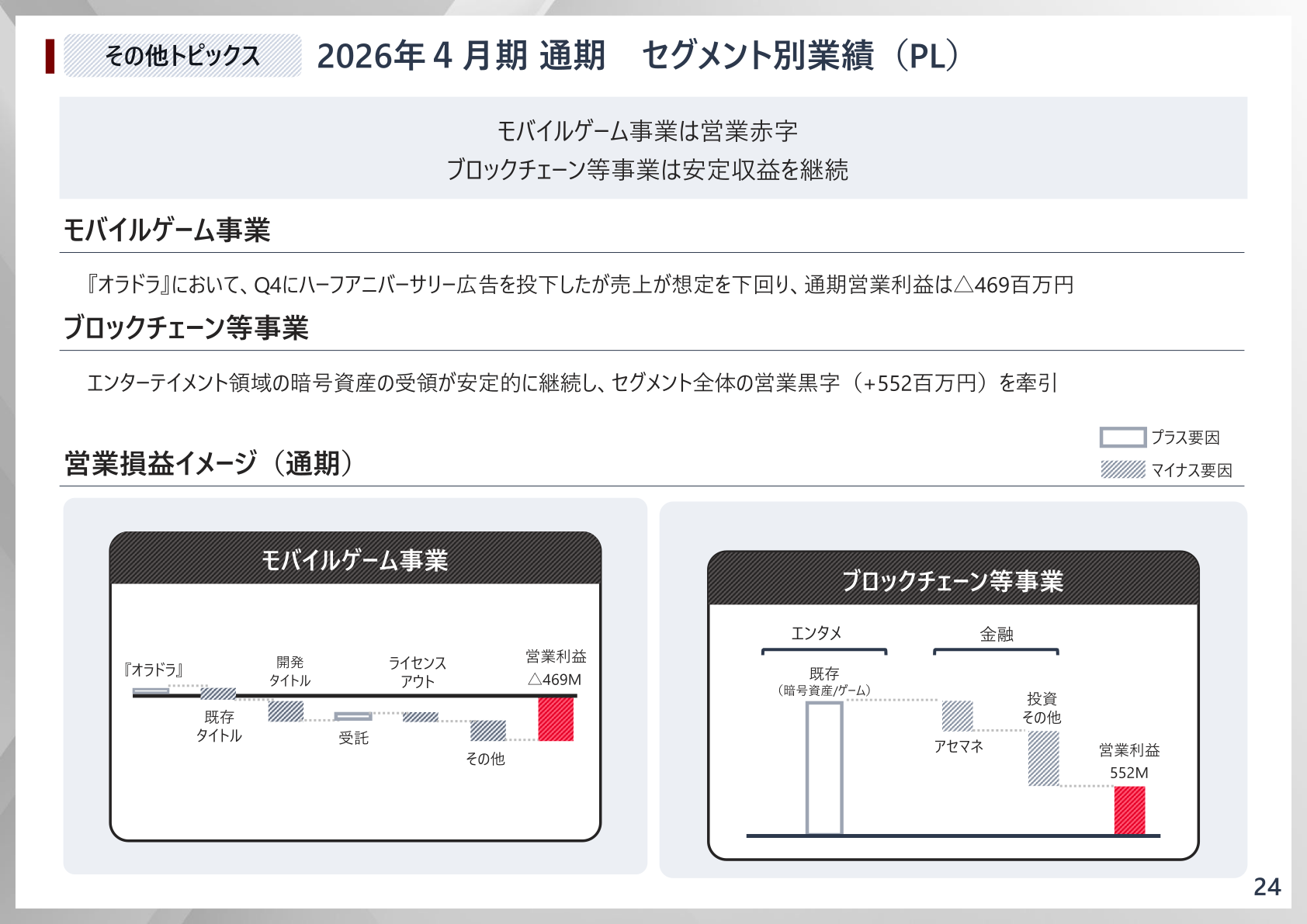 モバイルゲーム事業とブロックチェーン等事業の通期セグメント別営業利益の内訳イメージを示すスライド