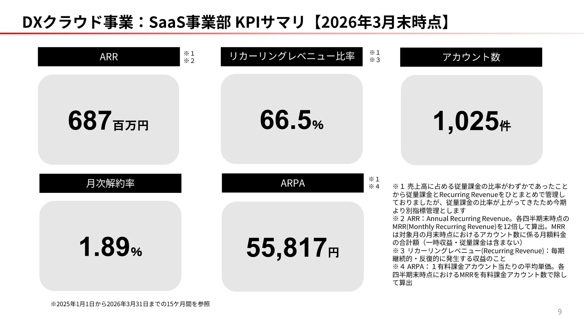 SaaS事業部KPIサマリ