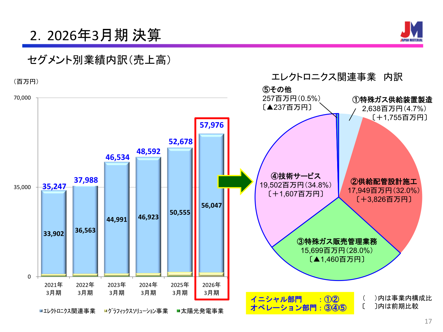 セグメント別業績内訳（売上高）