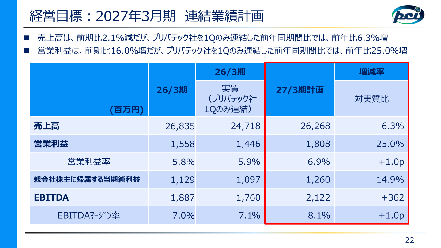 2027年3月期 連結業績計画