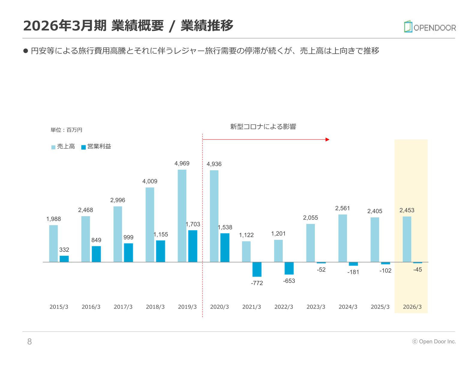 2026年3月期 業績概要(業績推移)