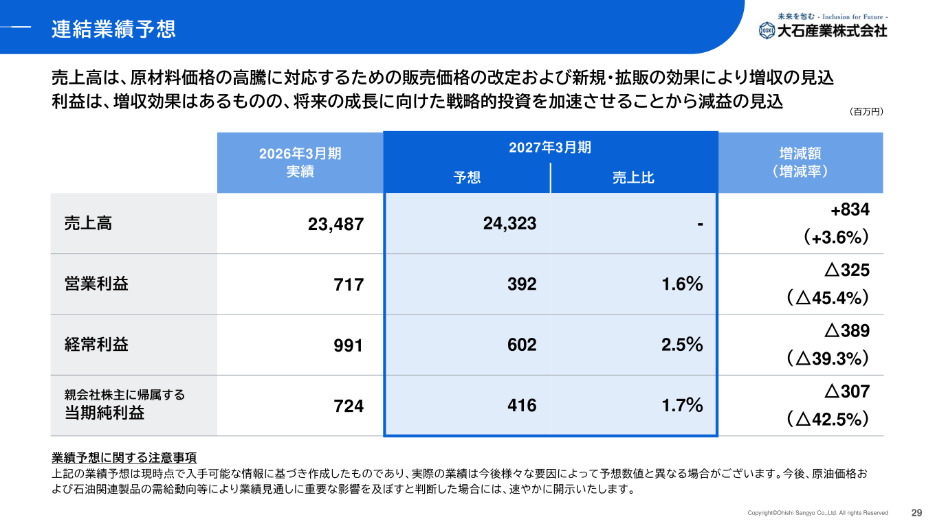 2027年3月期 連結業績予想