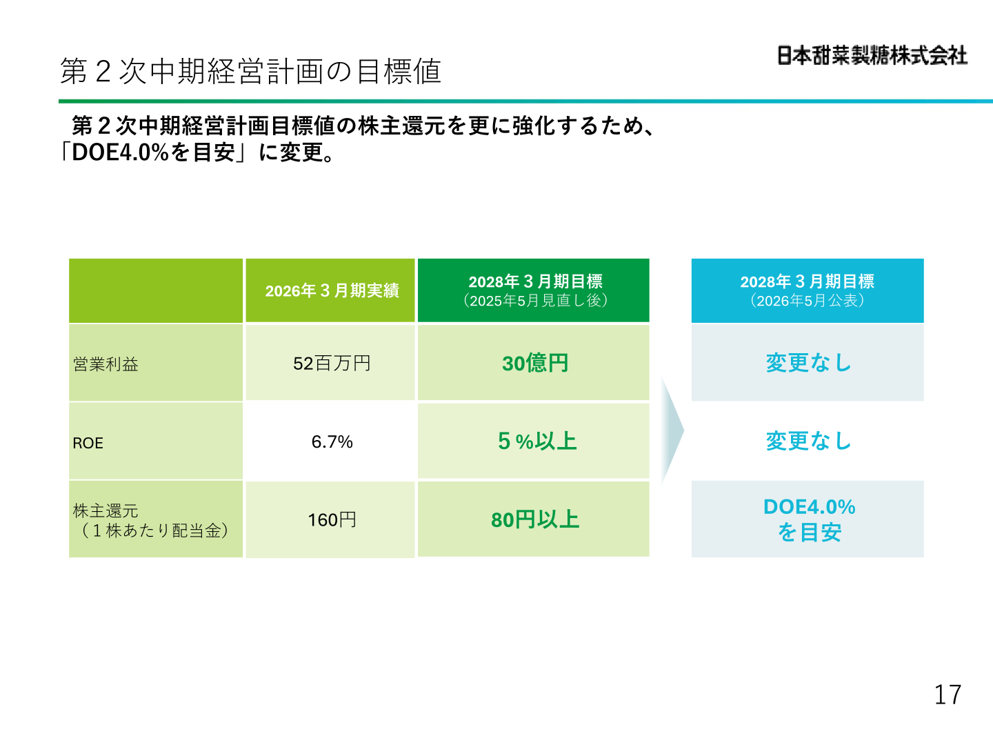 第2次中期経営計画の目標値