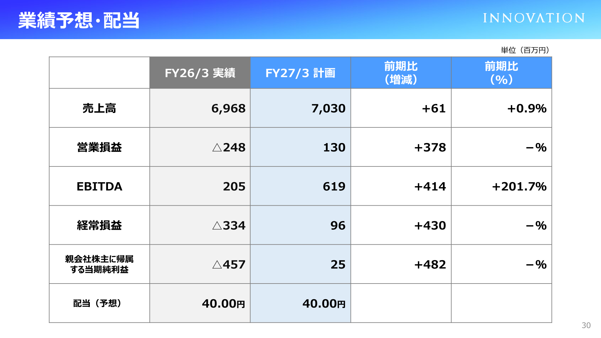 2027年3月期の業績予想と配当