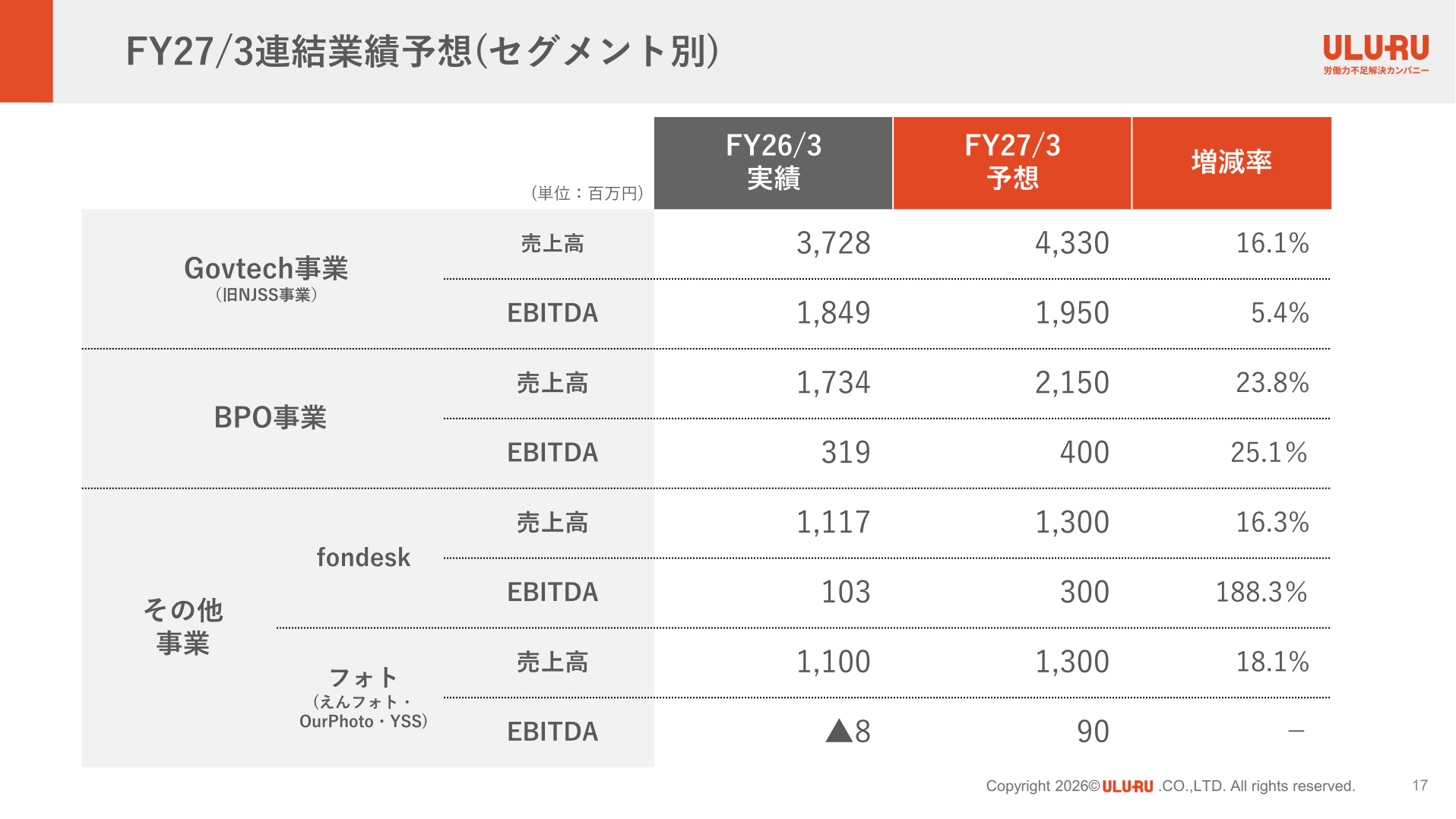 FY27/3連結業績予想(セグメント別、新セグメント区分)