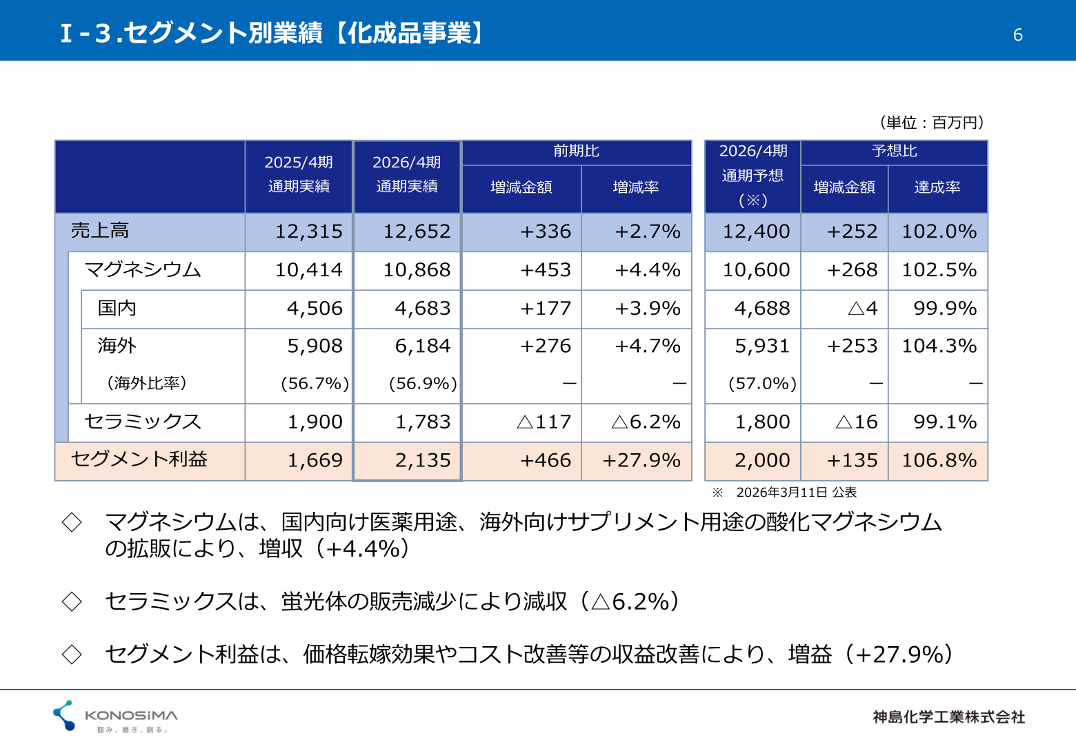 化成品事業のセグメント別業績（マグネシウム・セラミックス）