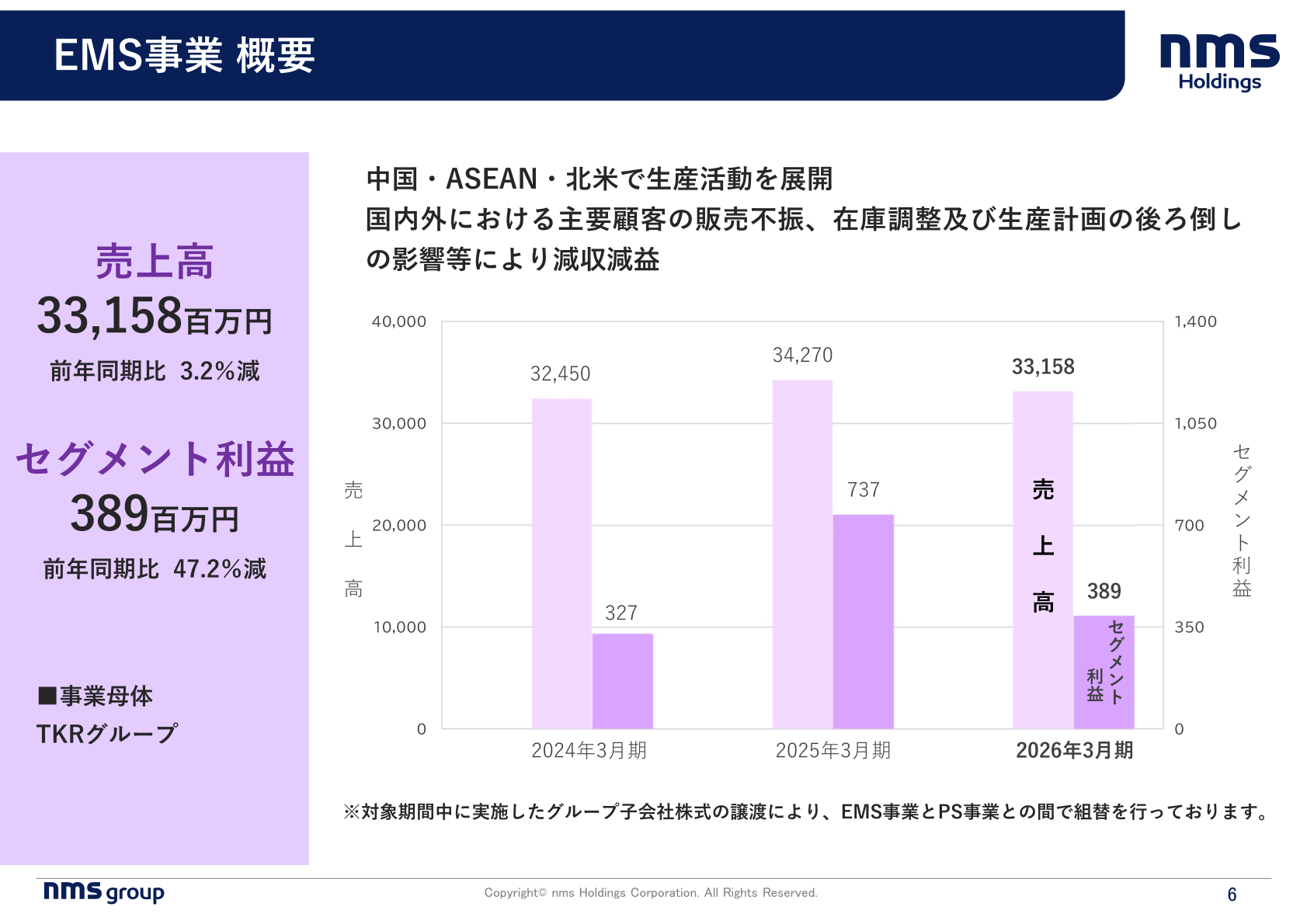 EMS事業の売上高・セグメント利益の推移