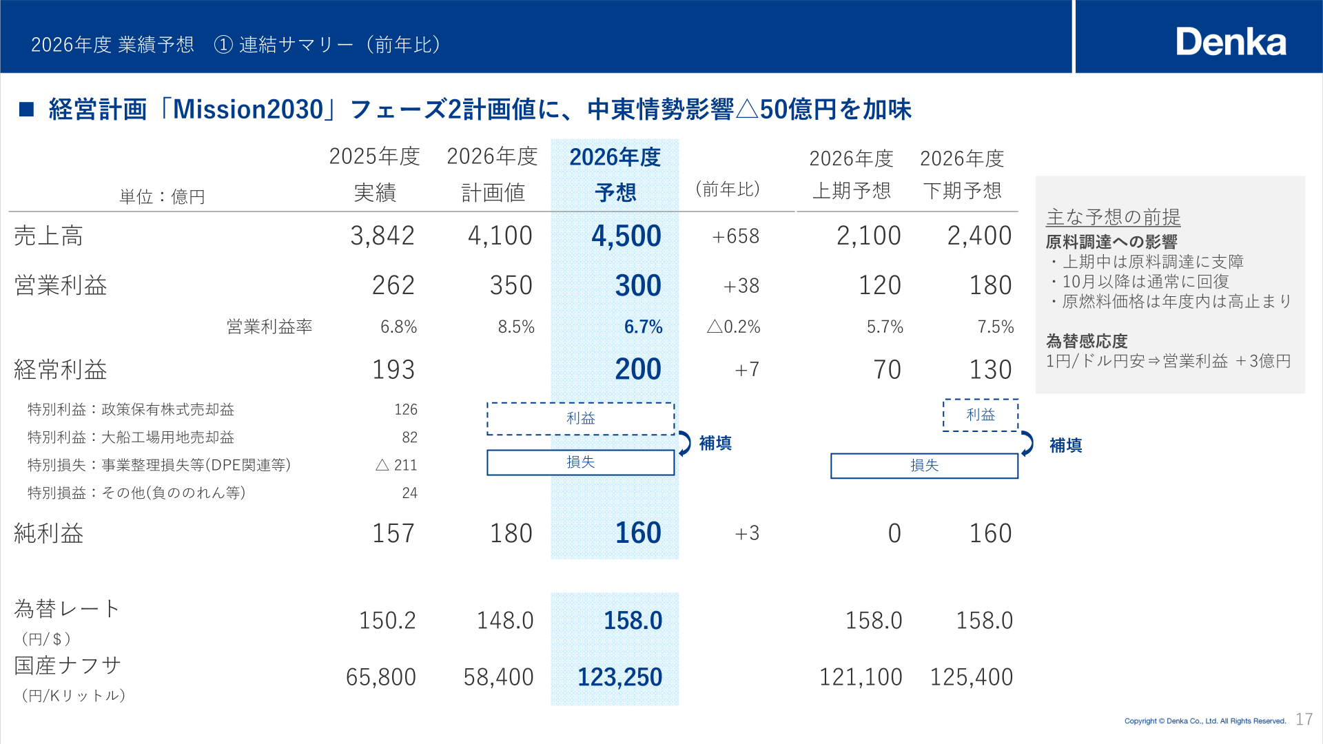 2027年3月期の連結業績予想サマリー表と主な予想の前提