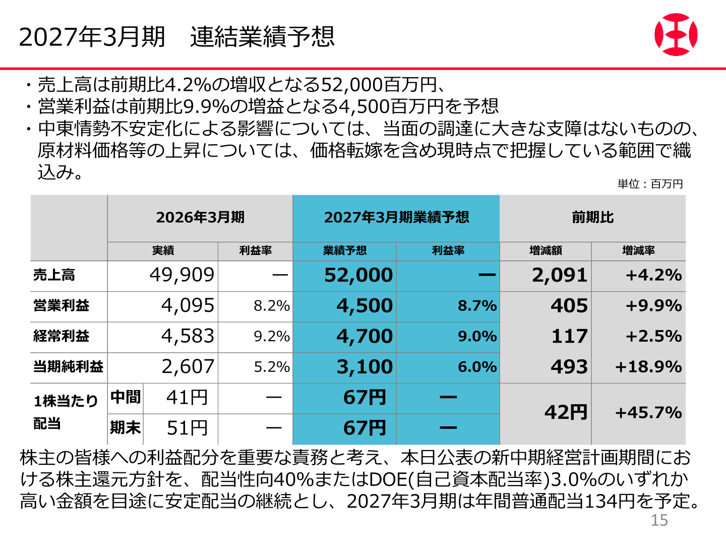 日本カーバイド工業 2027年3月期連結業績予想