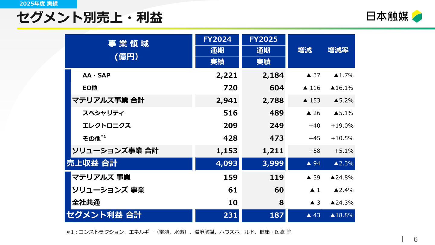 マテリアルズ事業・ソリューションズ事業のセグメント別売上収益・セグメント利益の一覧表