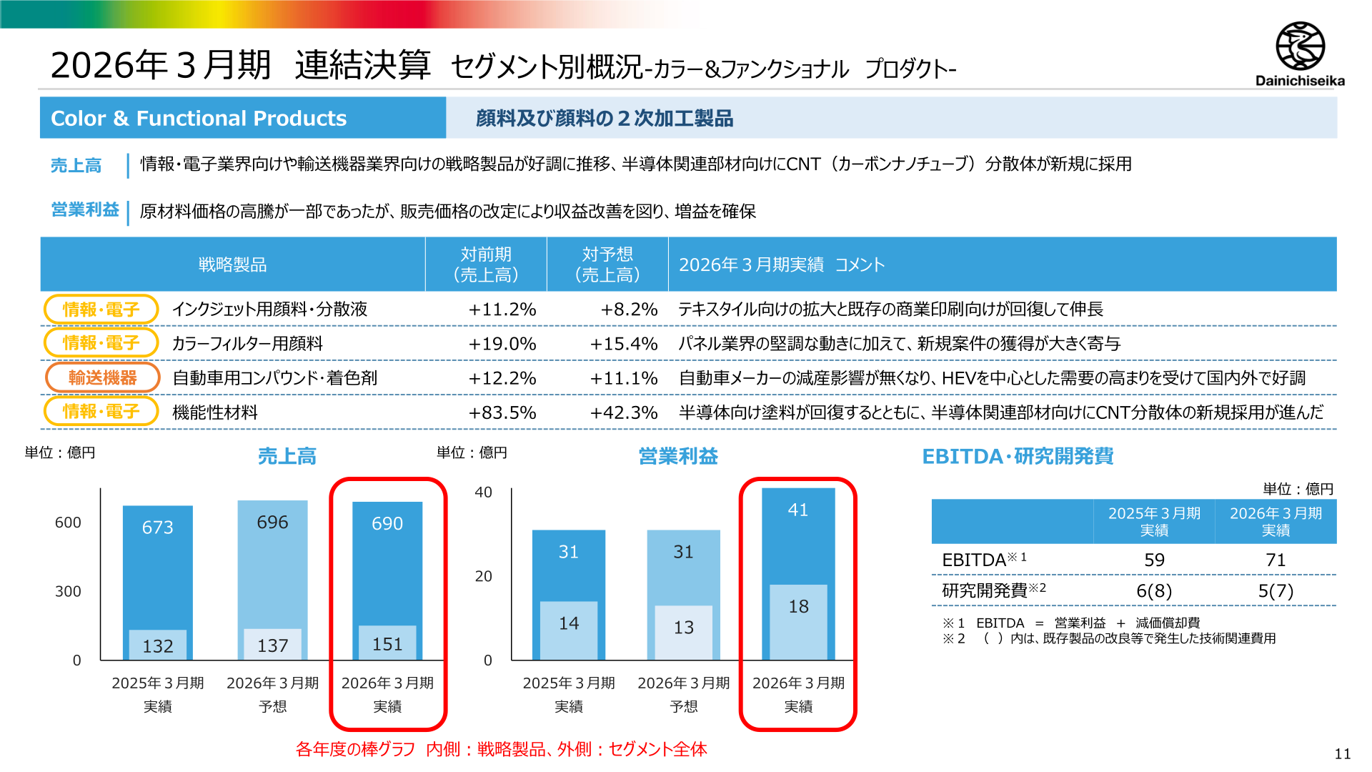 2026年3月期 連結決算 セグメント別概況-カラー&ファンクショナル プロダクト-