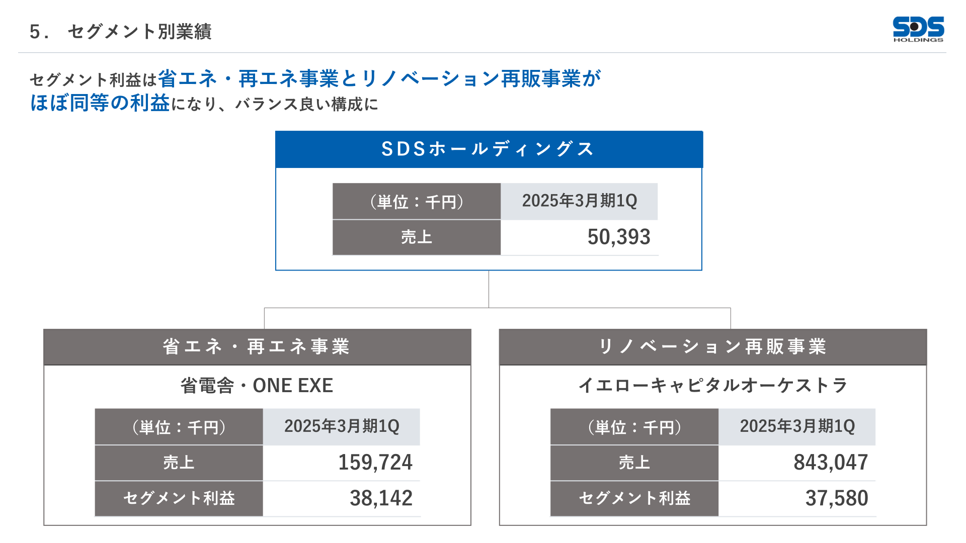 セグメント別業績