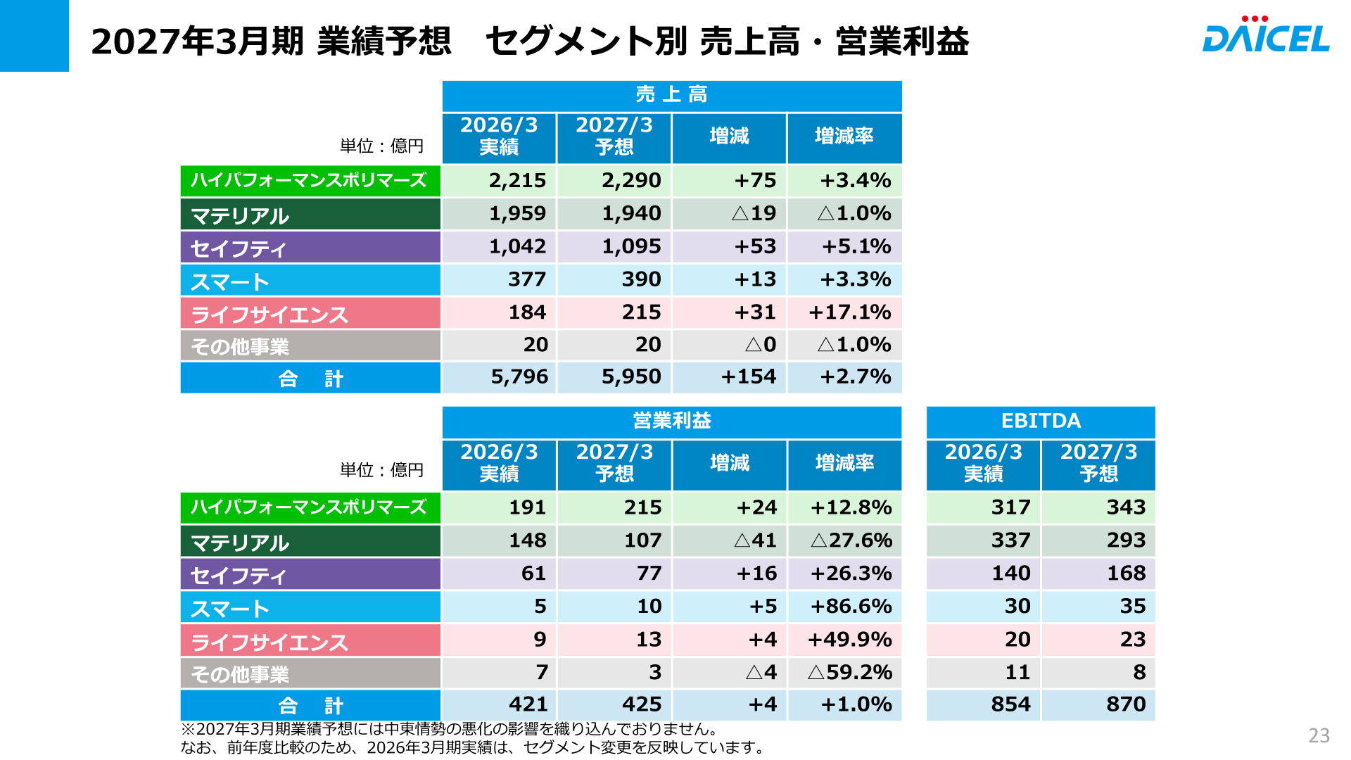 2027年3月期業績予想 セグメント別 売上高・営業利益（新セグメント）