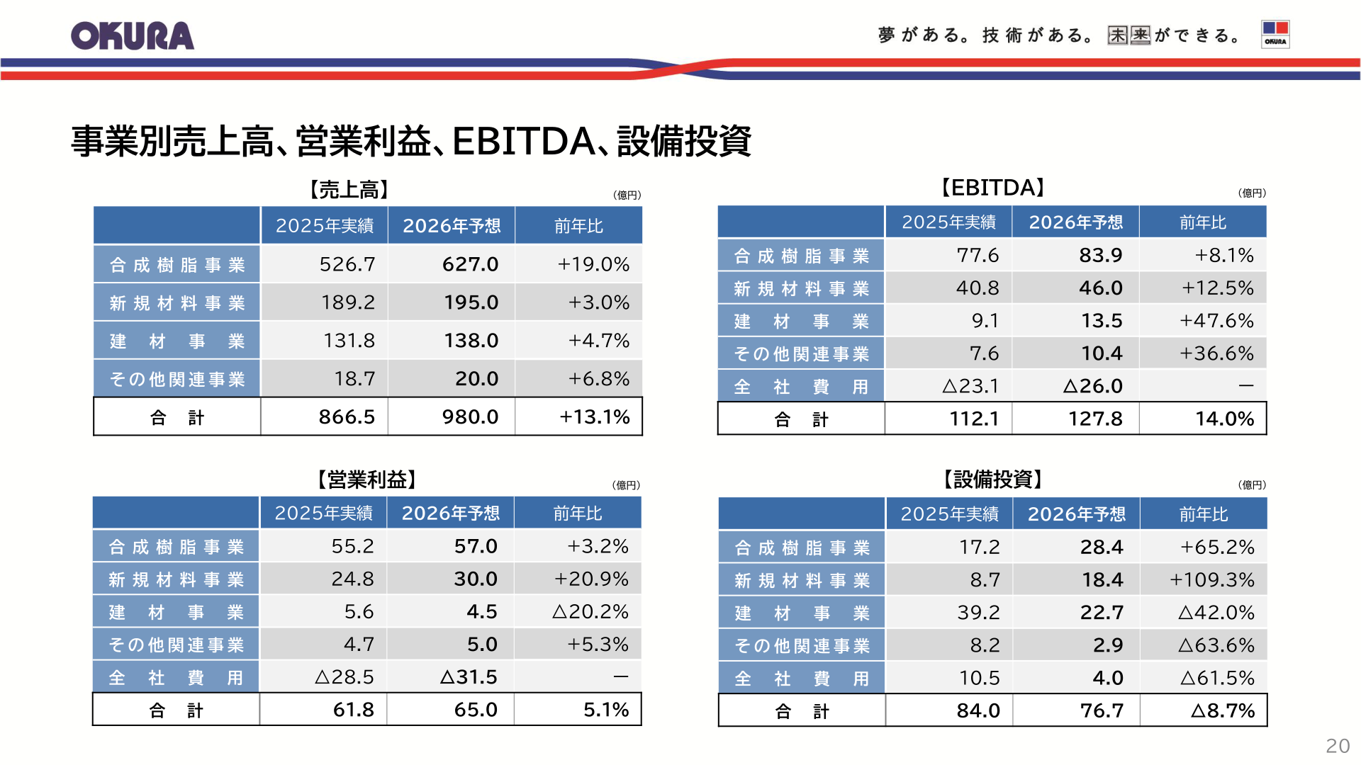 事業別売上高・営業利益・EBITDA・設備投資の通期予想