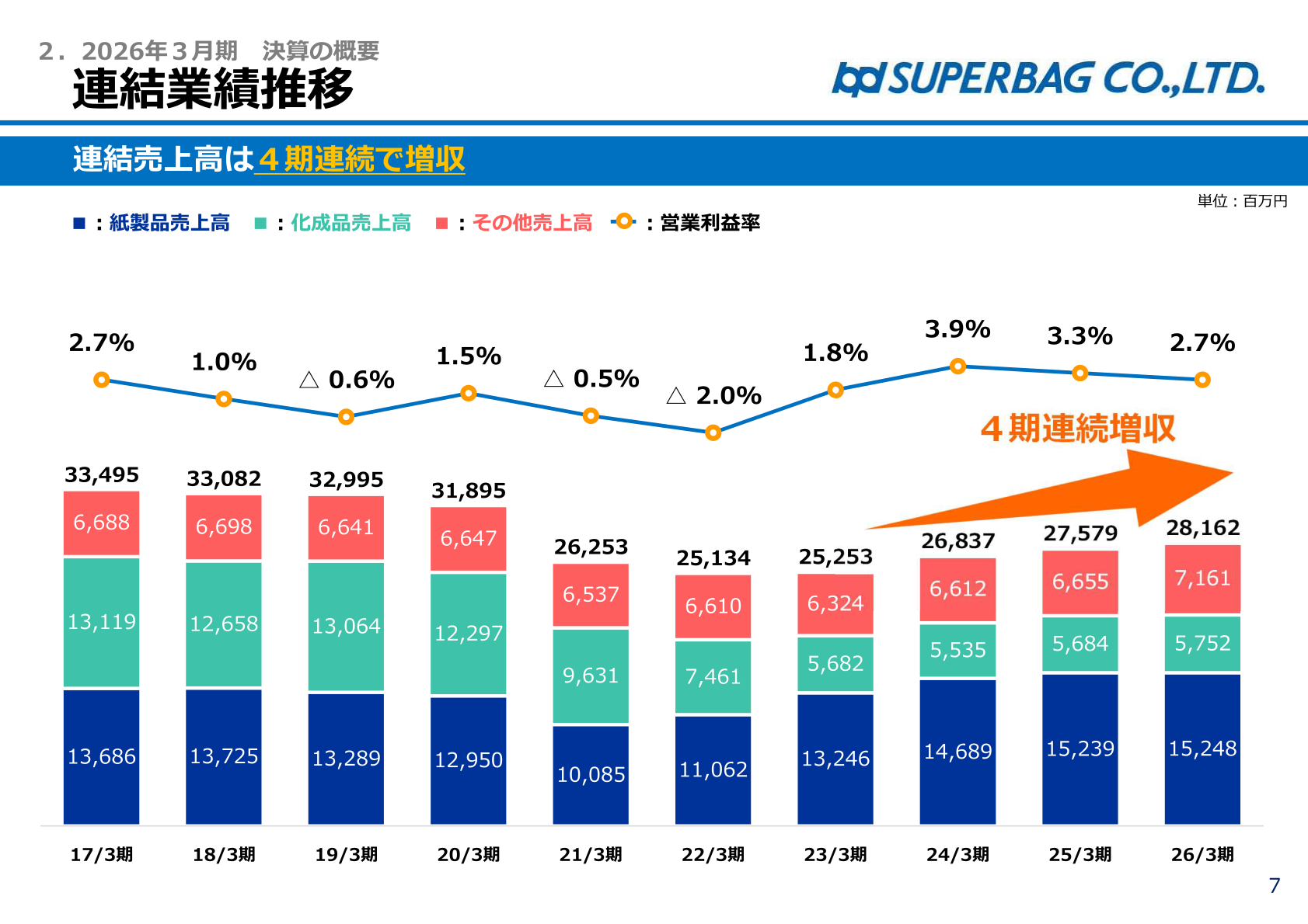 連結業績推移(4期連続増収の売上高・営業利益率の推移)