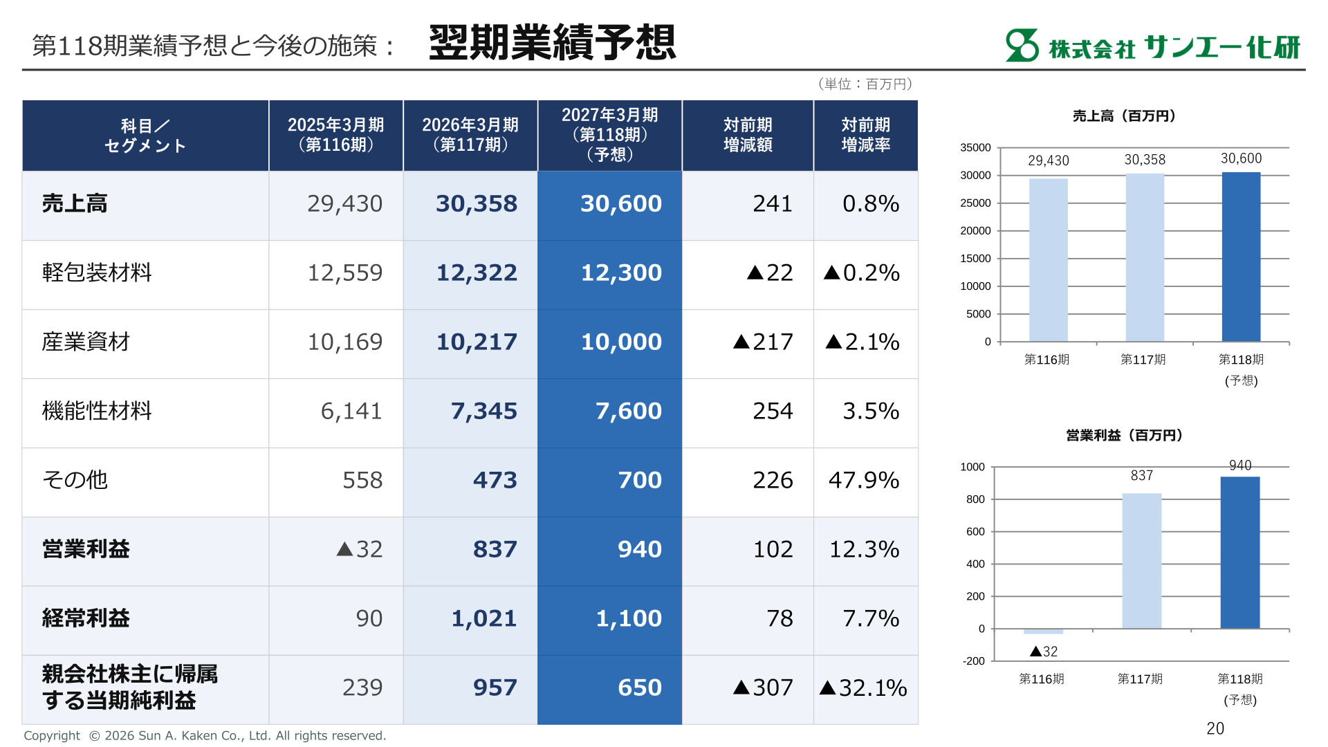 翌期業績予想
