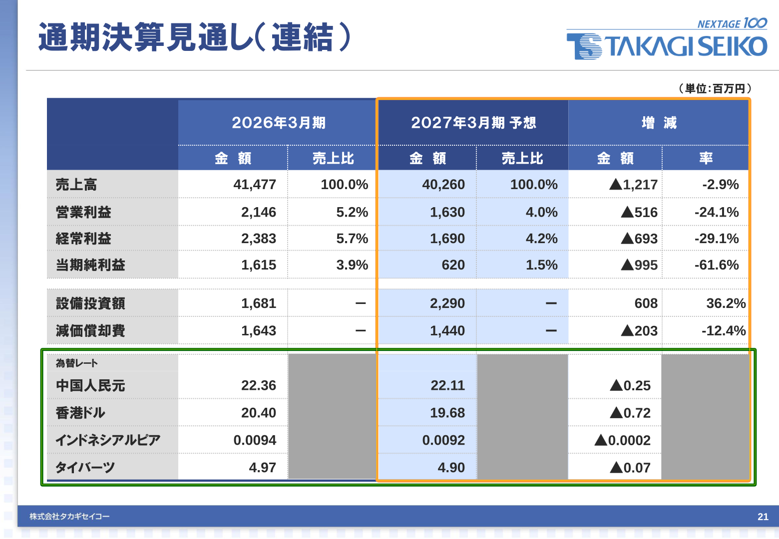 2027年3月期の通期決算見通し（連結）を示す表