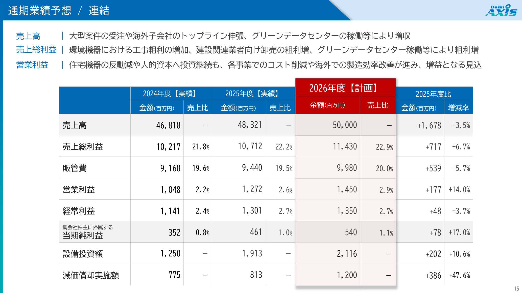 ダイキアクシス 2026年12月期 通期業績予想