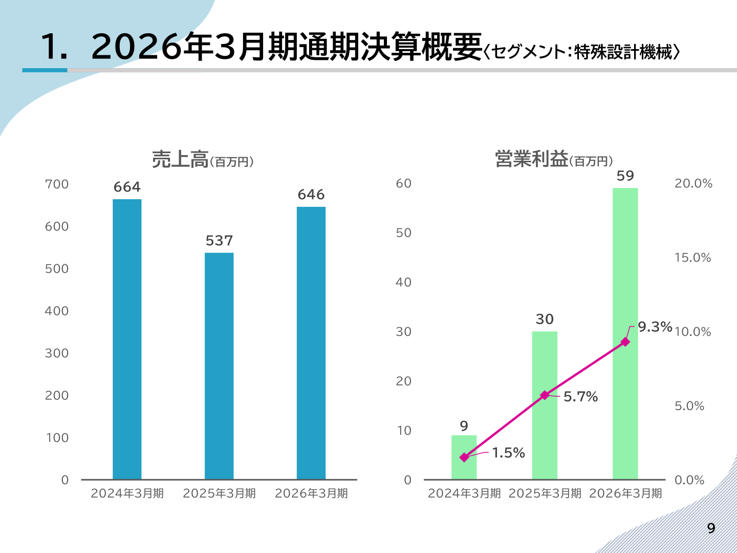 特殊設計機械セグメントの売上高・営業利益の推移