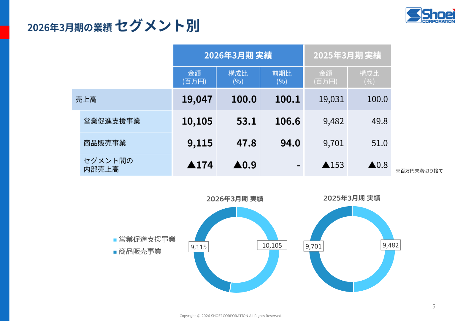 2026年3月期の業績 セグメント別
