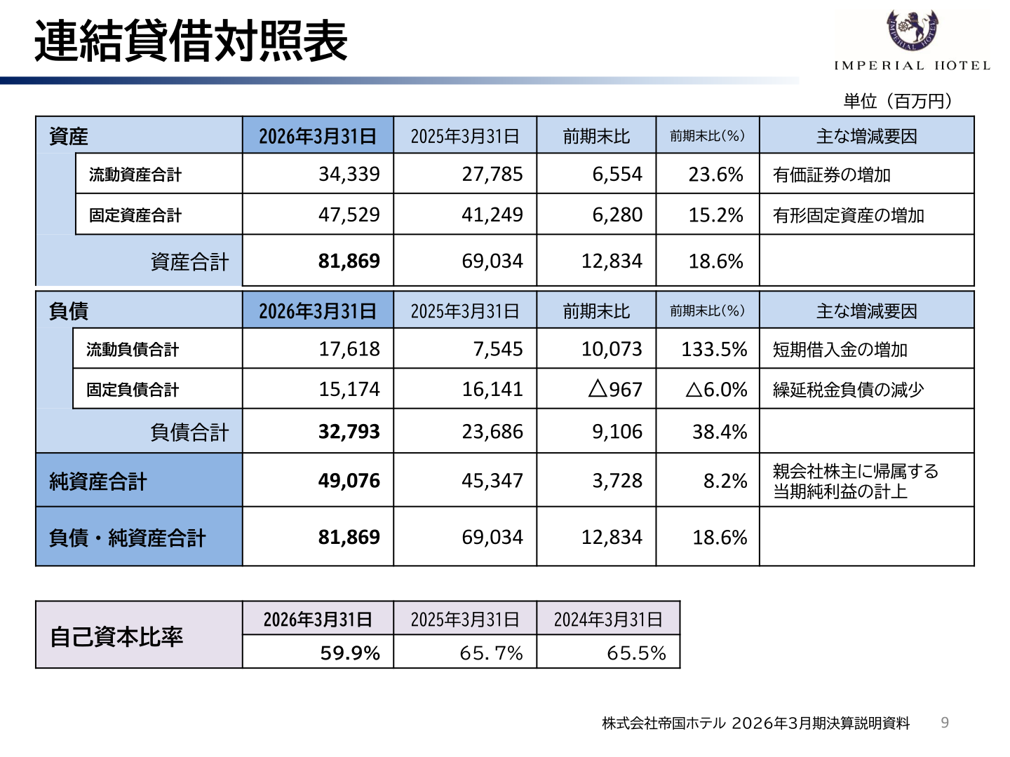 連結貸借対照表(2026年3月期末)