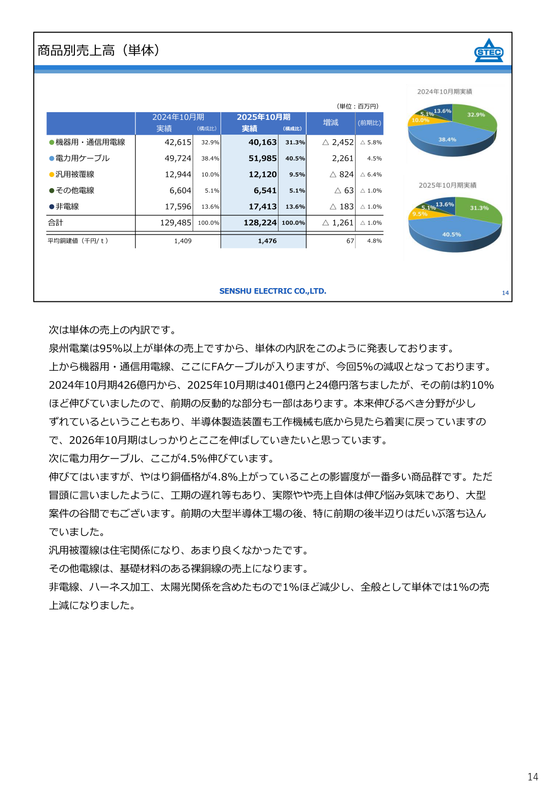 商品別売上高(単体)
