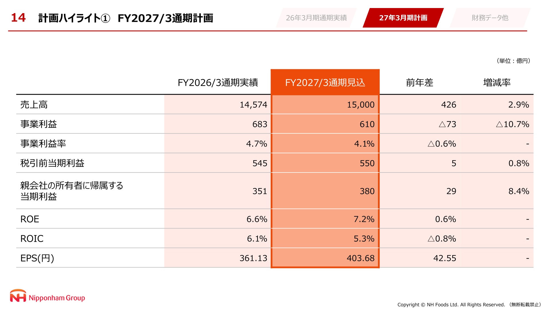 FY2027/3通期計画ハイライト。売上高15,000億円、事業利益610億円、親会社の所有者に帰属する当期利益380億円を計画