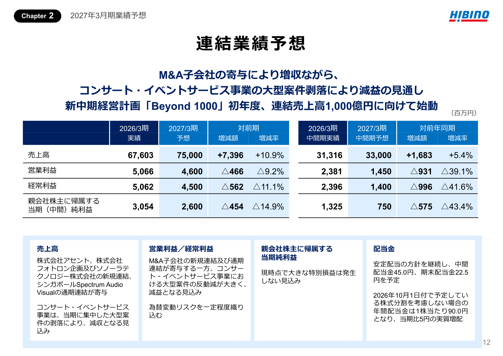 2027年3月期連結業績予想