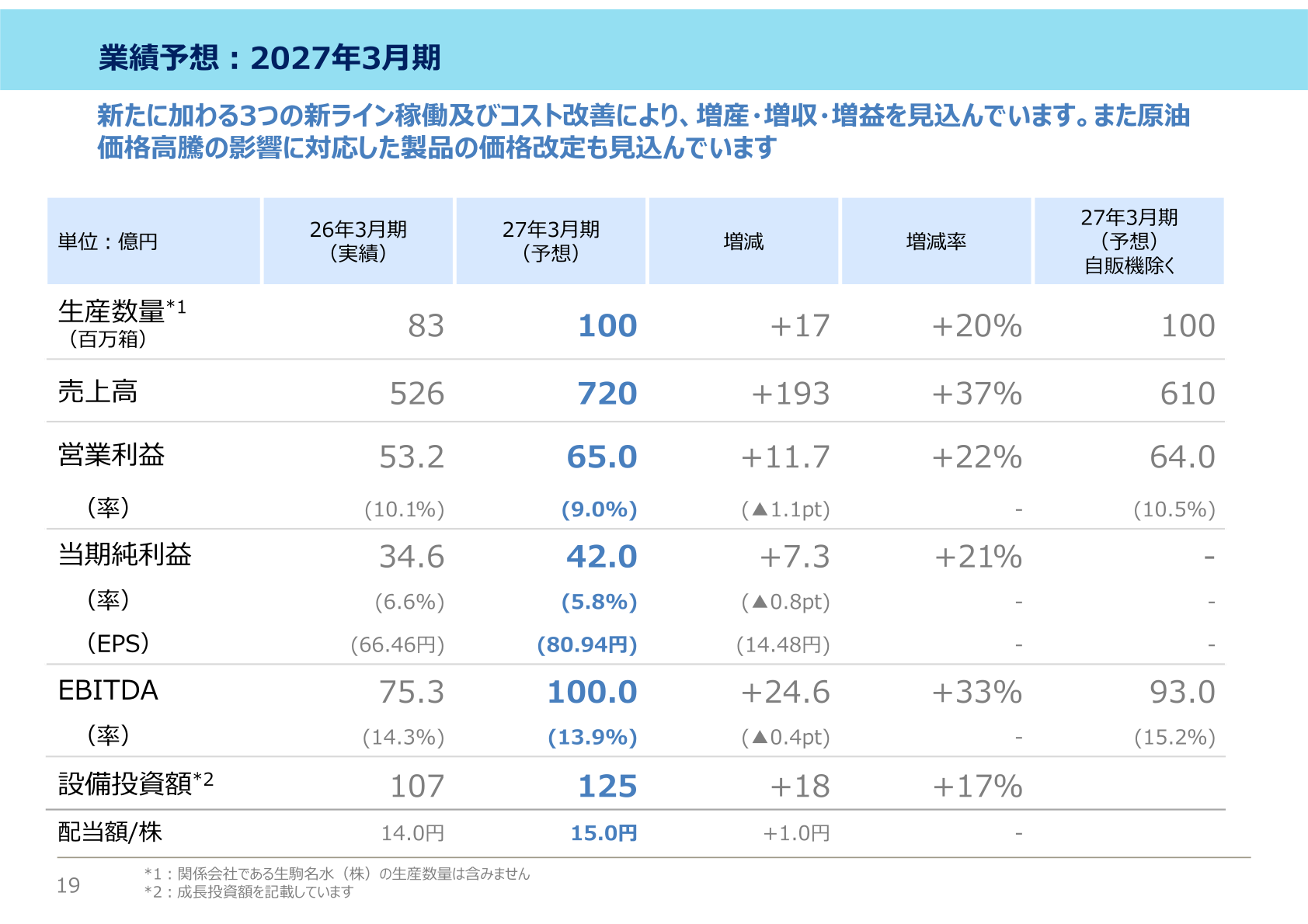 2027年3月期業績予想（生産数量・売上高・営業利益・EBITDA・配当額/株）