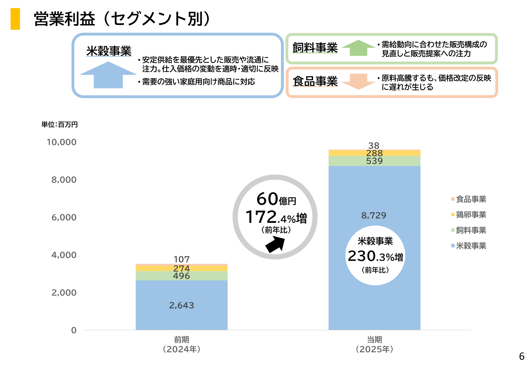 営業利益(セグメント別)グラフ