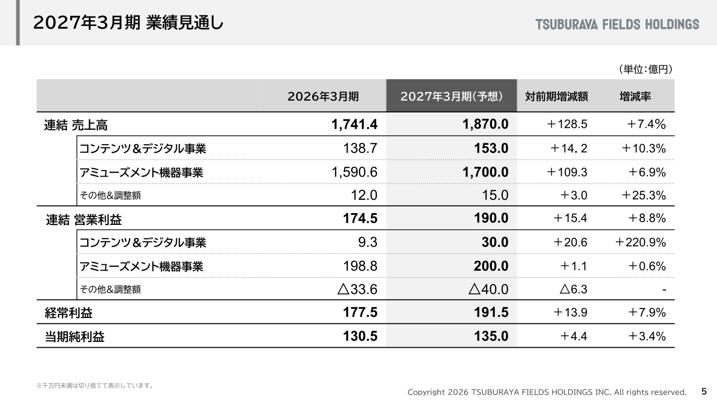 2027年3月期 業績見通し