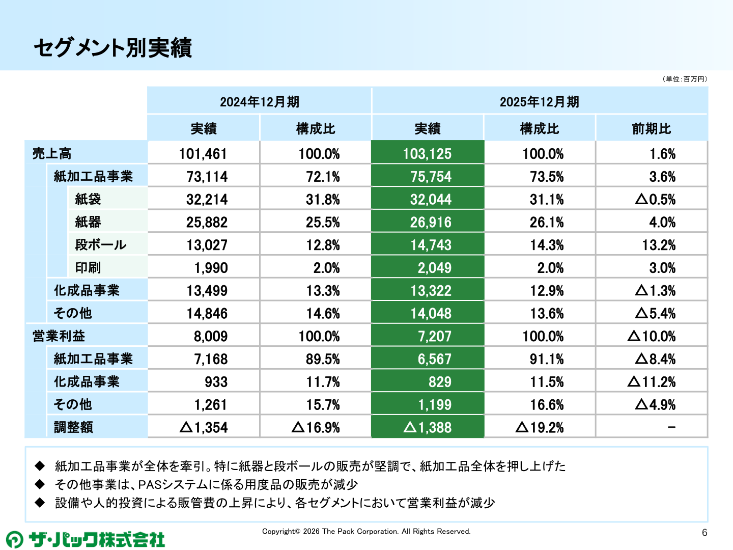 セグメント別実績