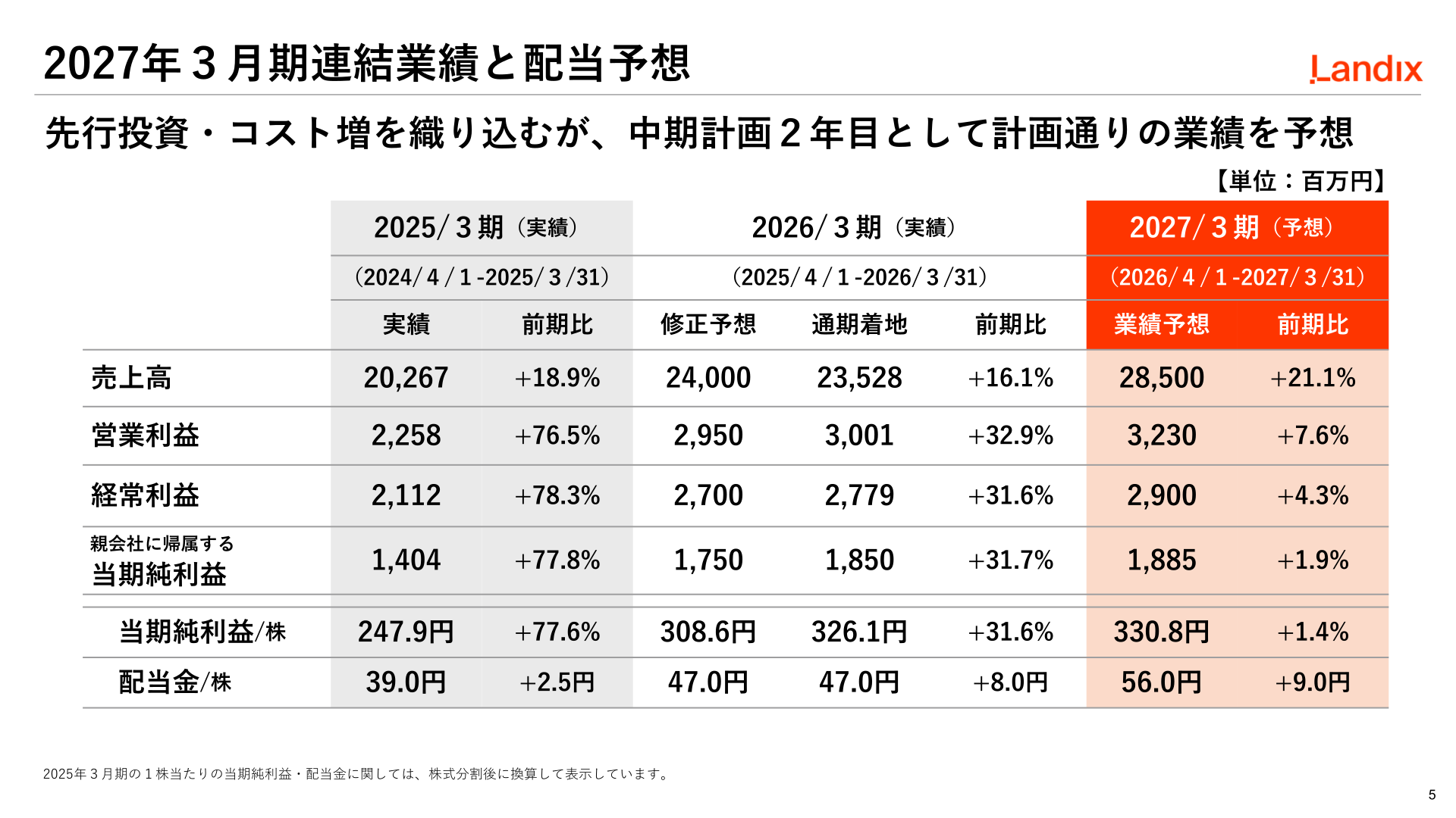 2027年3月期連結業績と配当予想