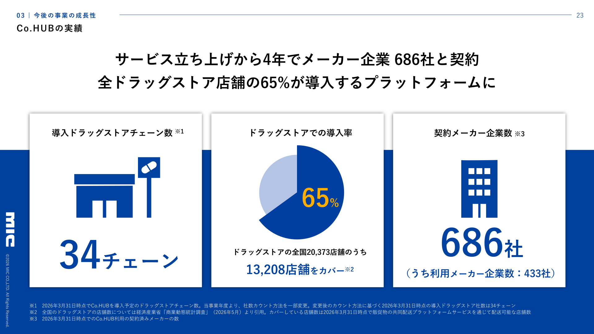 Co.HUBの導入実績