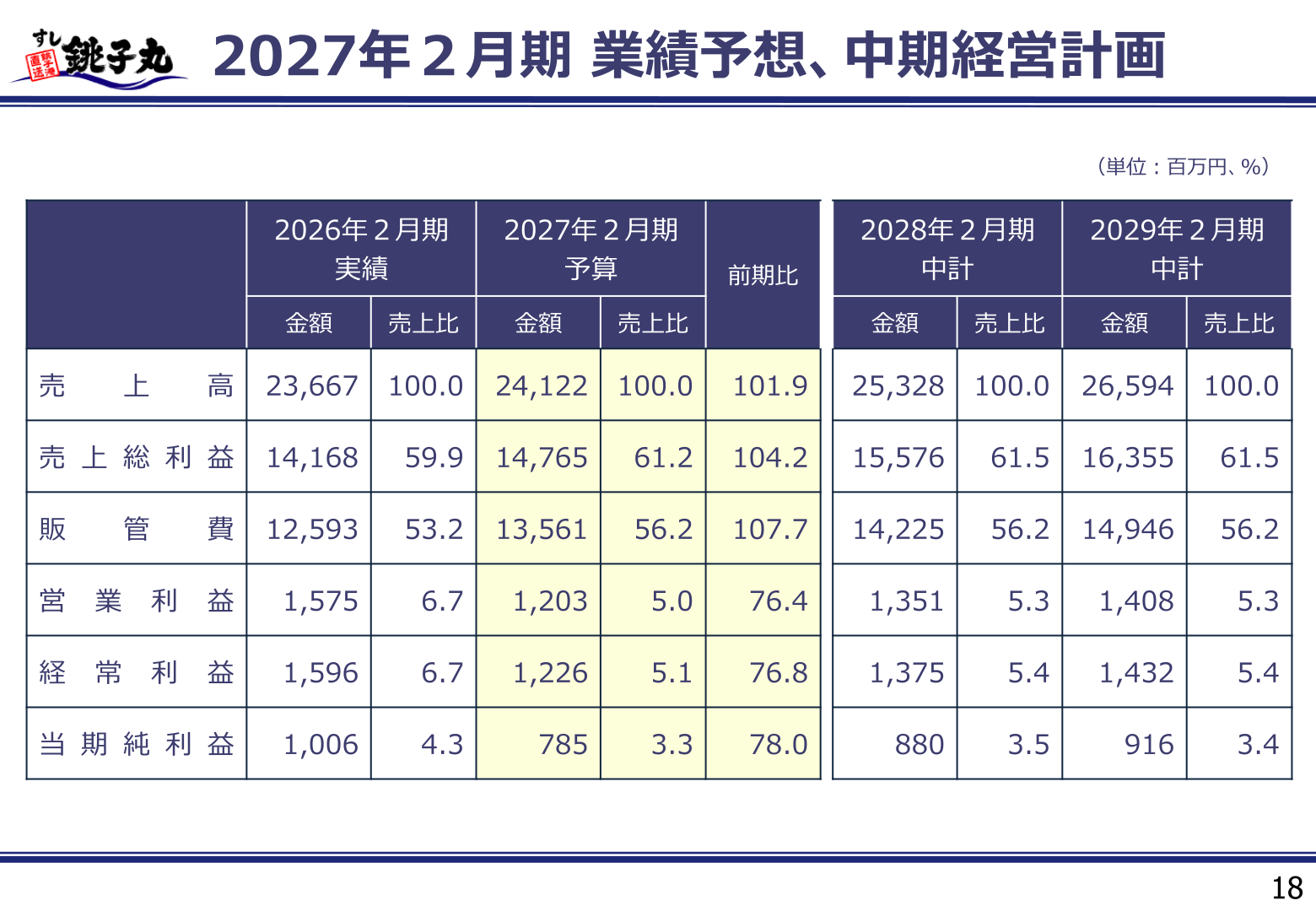 2027年2月期業績予想と中期経営計画(2028年2月期・2029年2月期)の数値スライド