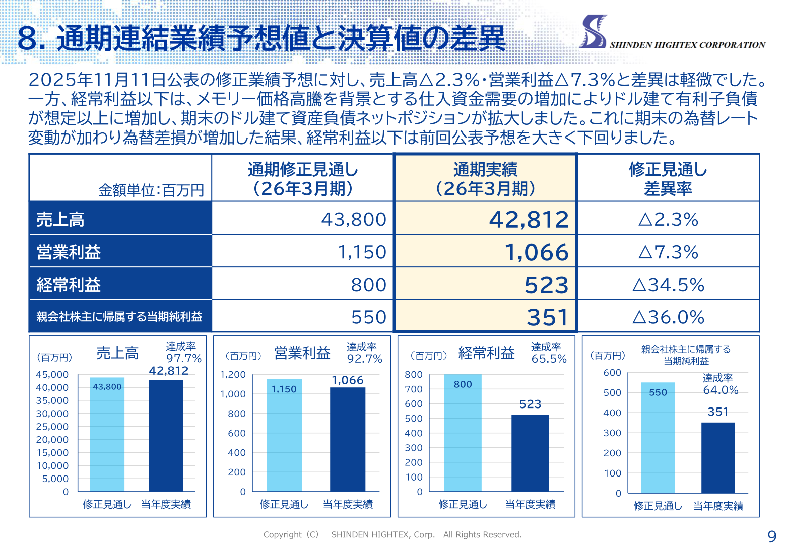 通期連結業績予想値と決算値の差異