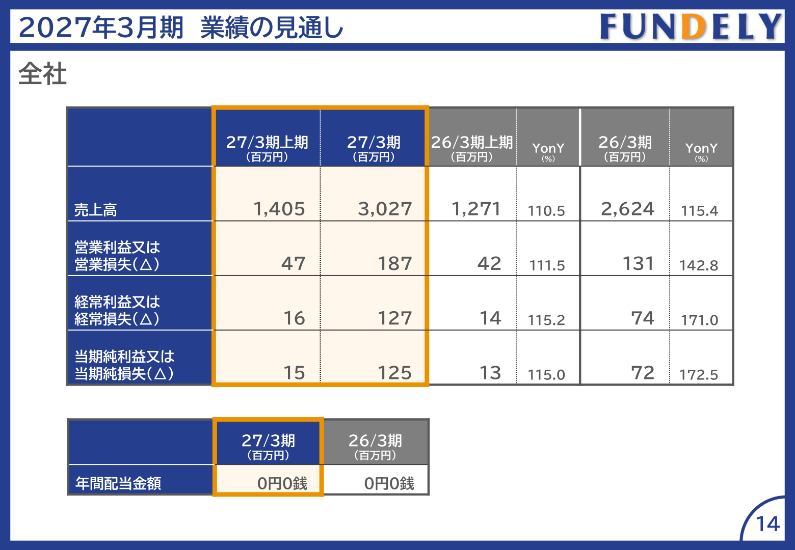2027年3月期業績の見通し(全社)