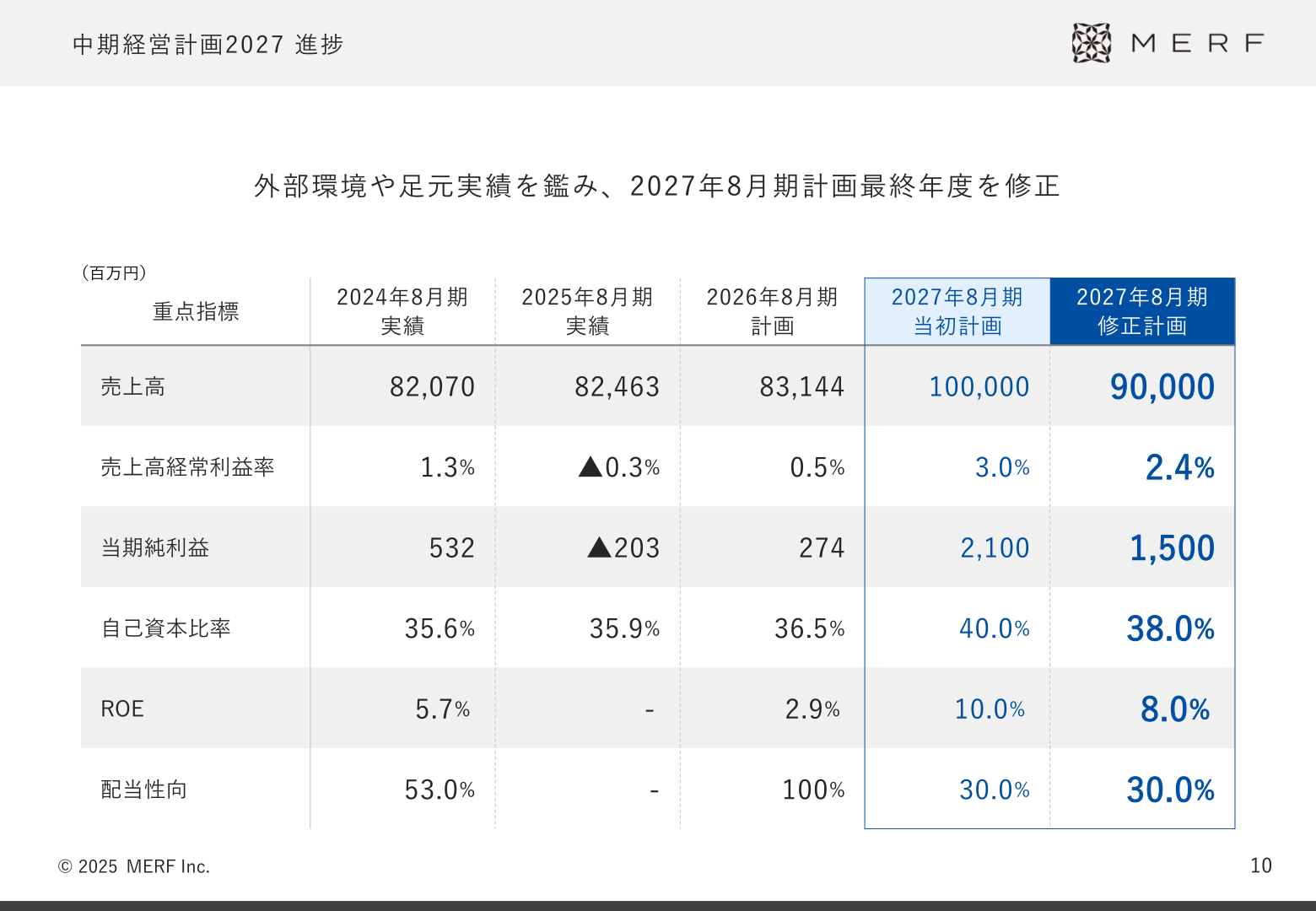 中期経営計画2027 進捗｜重点指標