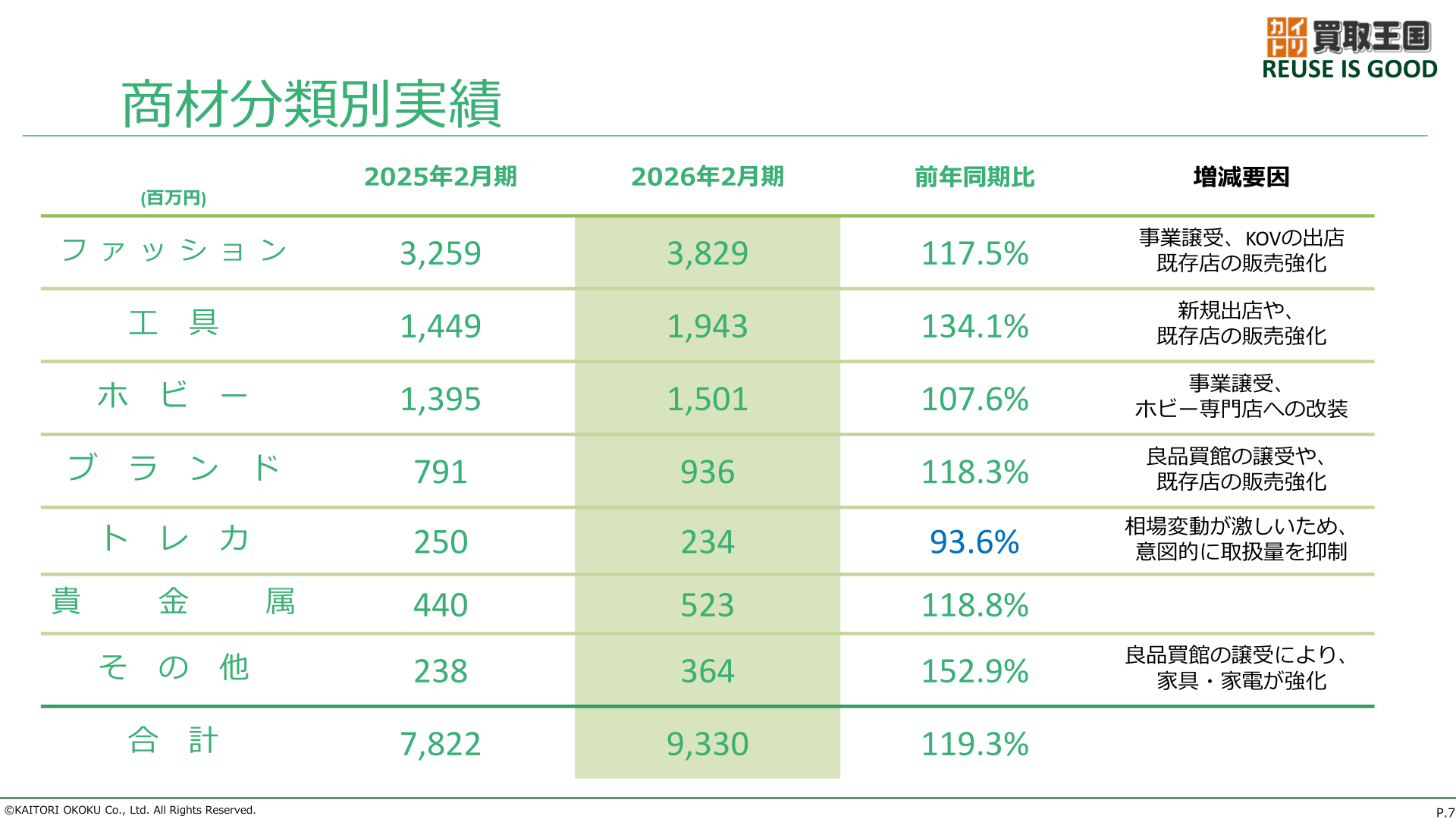 商材分類別実績