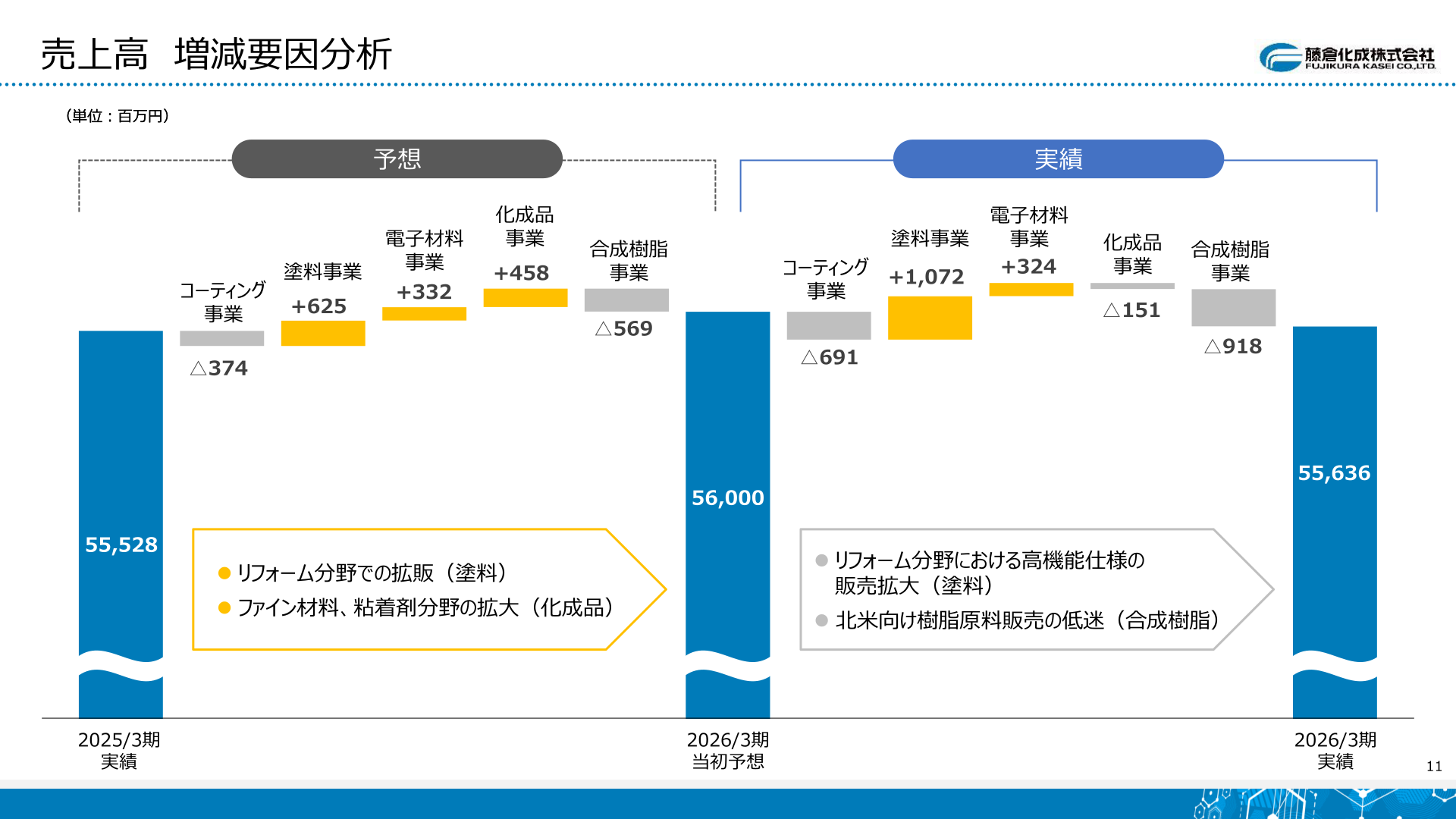 売上高 増減要因分析