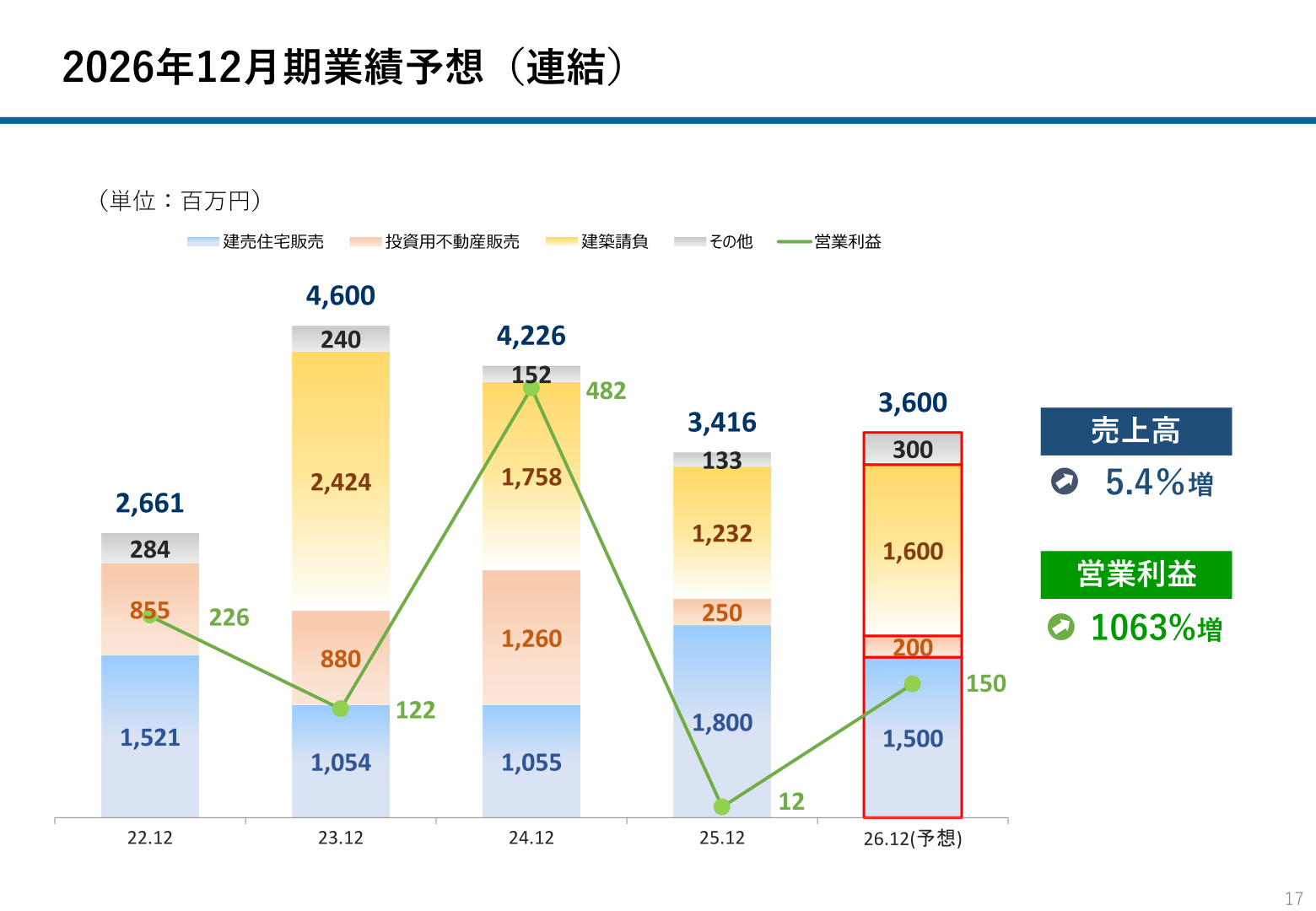 2026年12月期業績予想（連結）